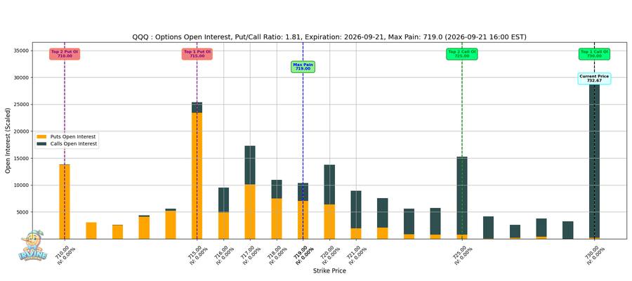 QQQ Options