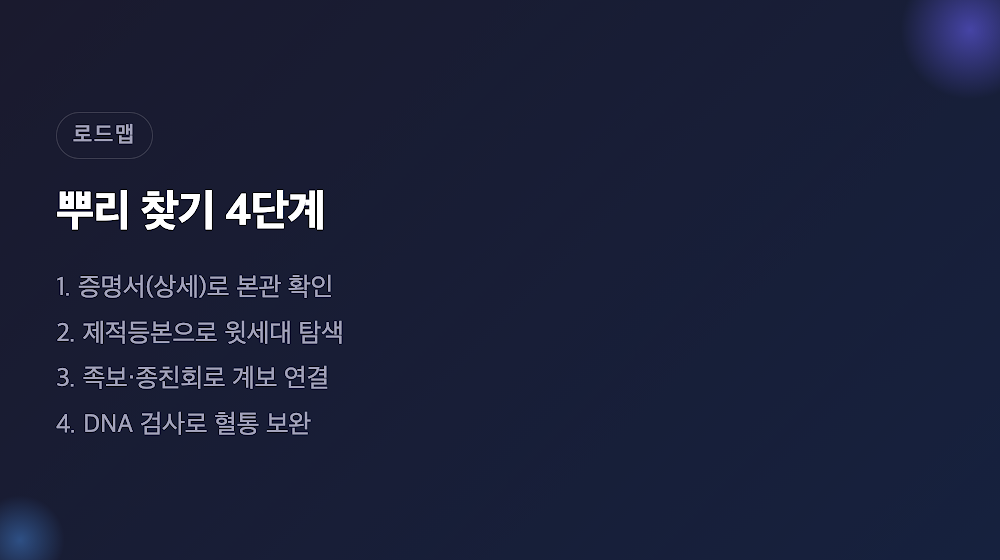 본관 확인부터 제적등본·족보·DNA까지 이어지는 뿌리 찾기 4단계 다이어그램