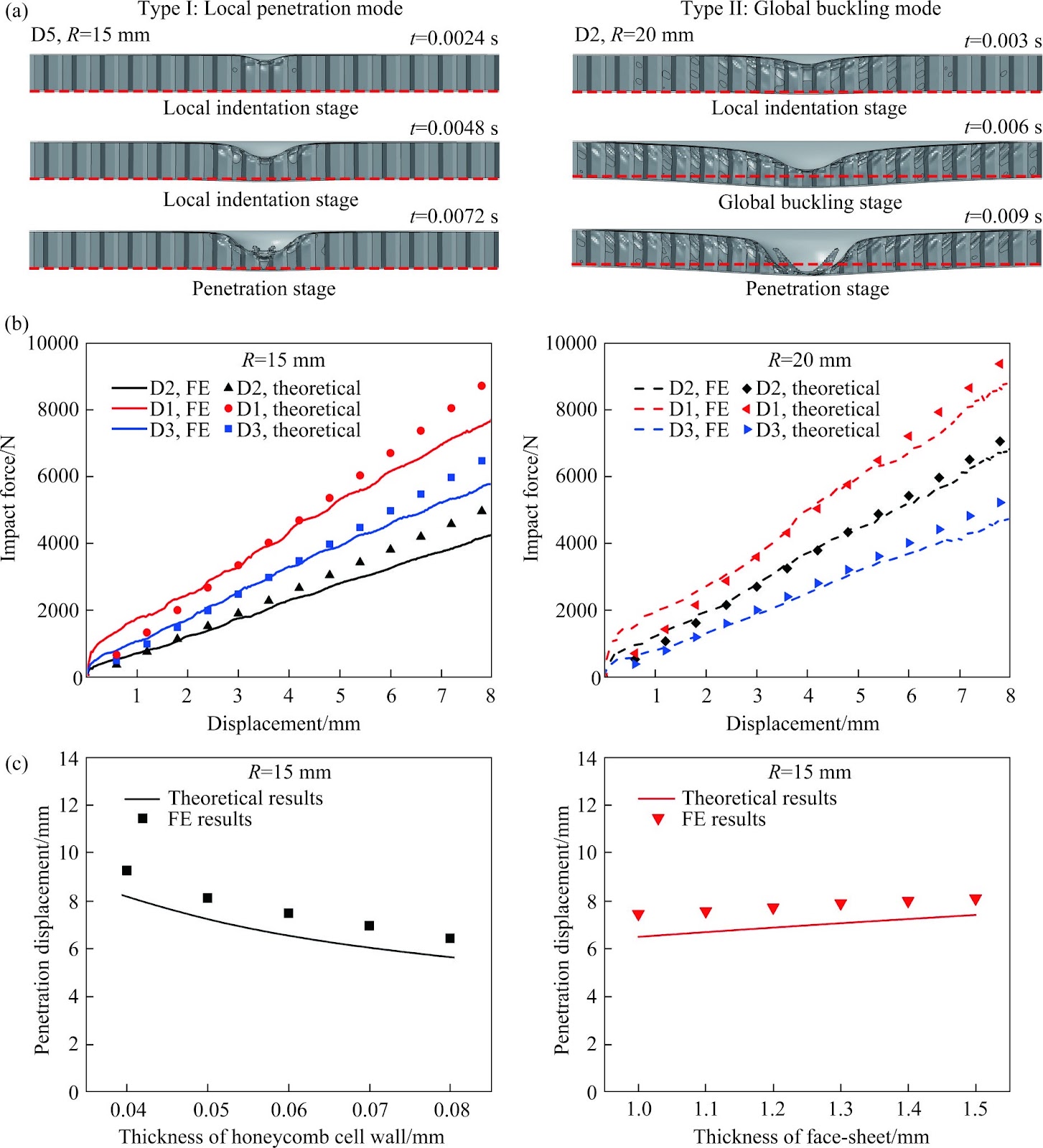Enhancing resistance of honeycomb sandwich panel under local impact through face sheet-core matching relationship