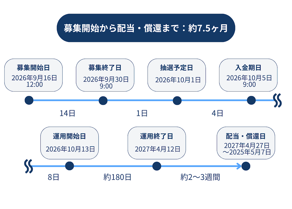 REALE1号の募集・運用スケジュール