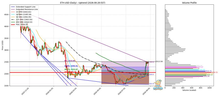 ETH 일봉