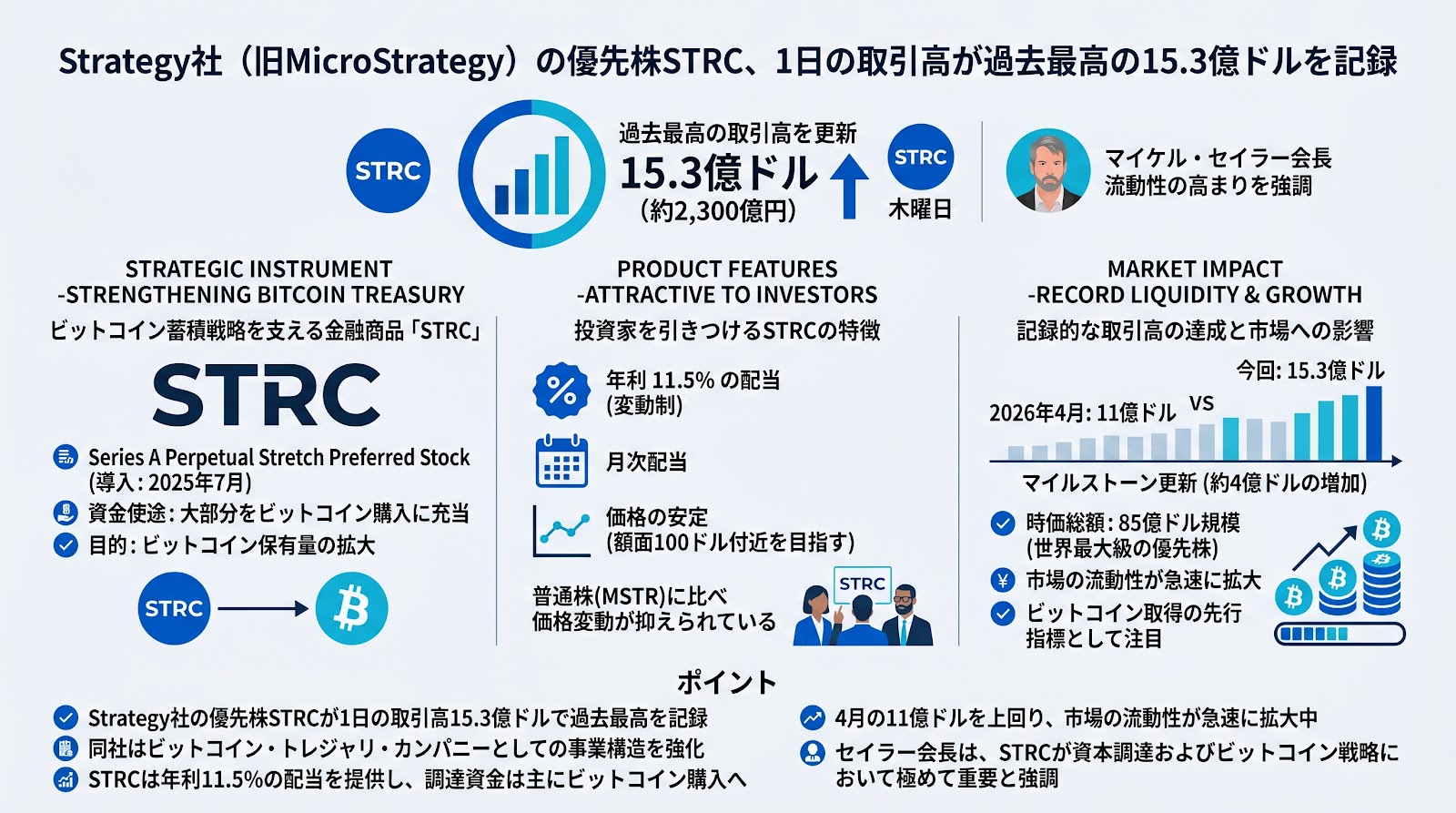 Strategy社（旧MicroStrategy）の優先株STRC、1日の取引高が過去最高の15.3億ドルを記録