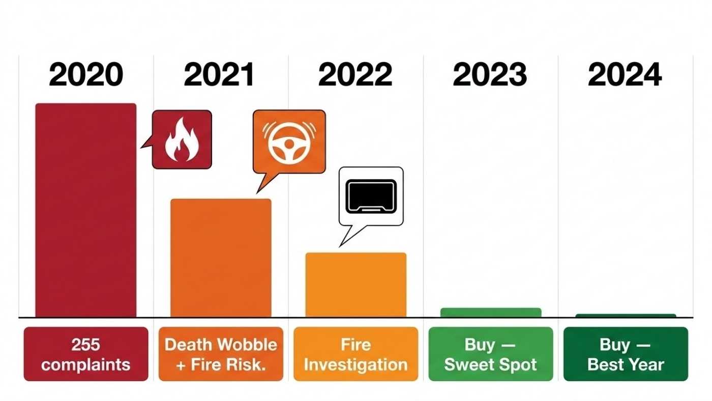 Bar chart comparing Jeep Gladiator years 2020 to 2024, showing complaints, fire risks, and best used years to buy.