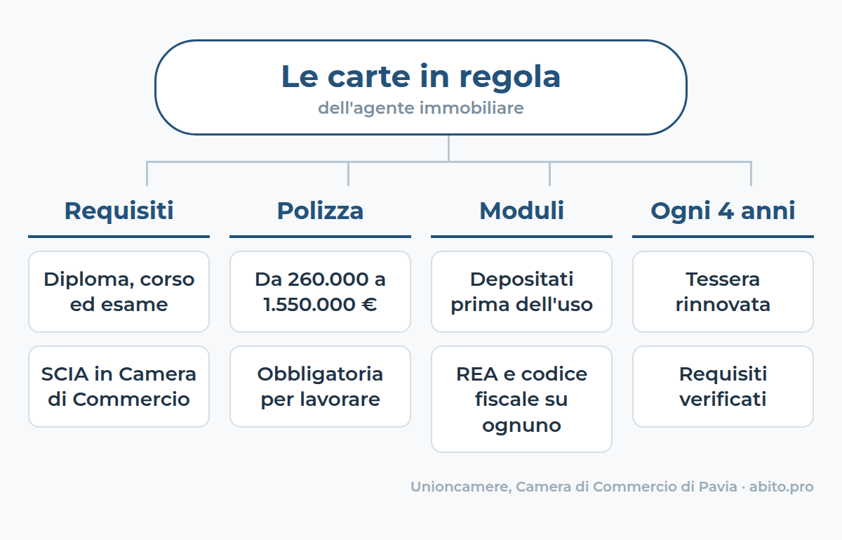 In sintesi: le carte in regola dell'agente immobiliare