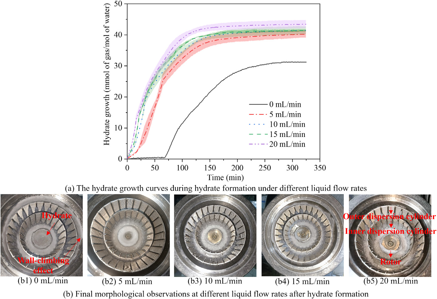 High-gravity assisted coal mine gas separation based on clathrate hydrates: Implication for methane recovery