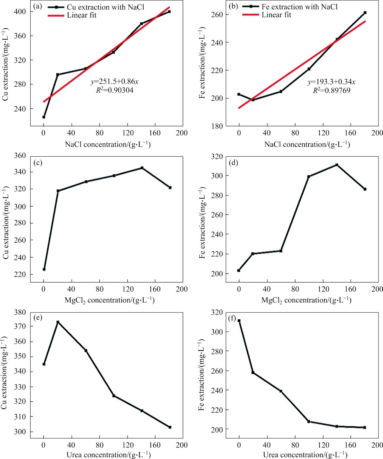 Copper and iron extraction from chalcopyrite by NaCl@MgCl2@urea: Synthesis of CuFe2O4 electrodes for supercapacitors