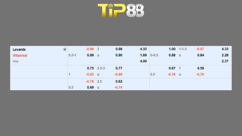 Bảng kèo Levante vs Villarreal