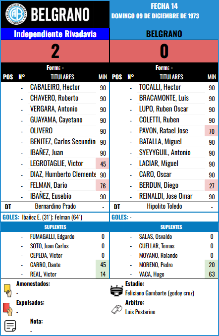 Formación Fecha 14 - Ind. Rivadavia vs Independiente Rivadavia