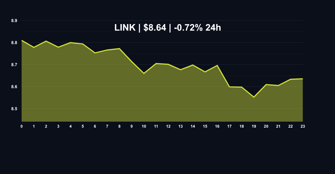 Chainlink LINK price chart