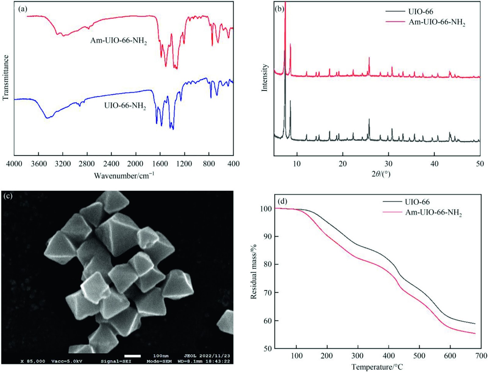 Amino-functionalized UiO-66-doped mixed matrix membranes with high permeation performance and fouling resistance