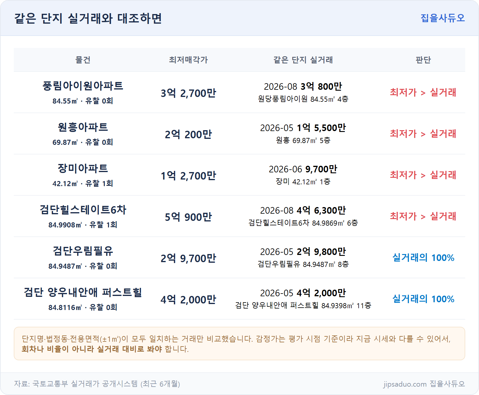 실거래 대조표