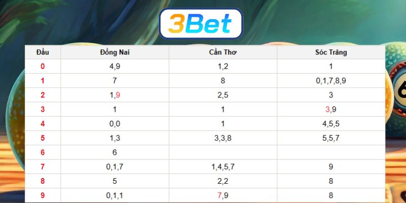 Soi cầu XSMN ngày 14/01/2026 được 3BET dự đoán số tiềm năng hôm nay