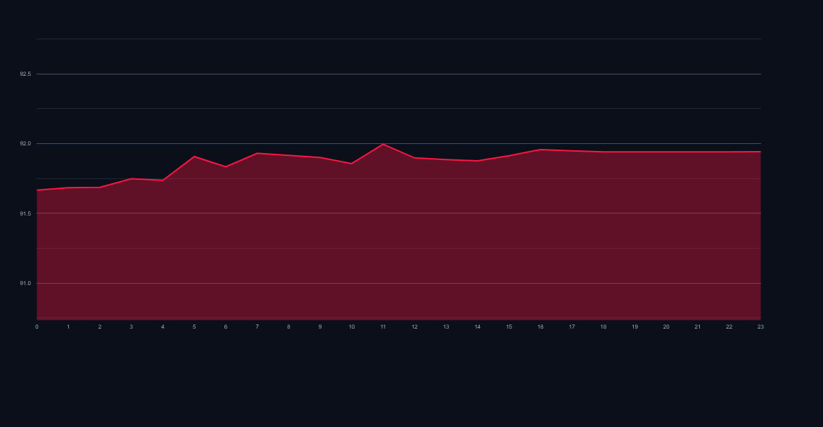 US Dollar / Indian Rupee USDINR price chart and technical outlook