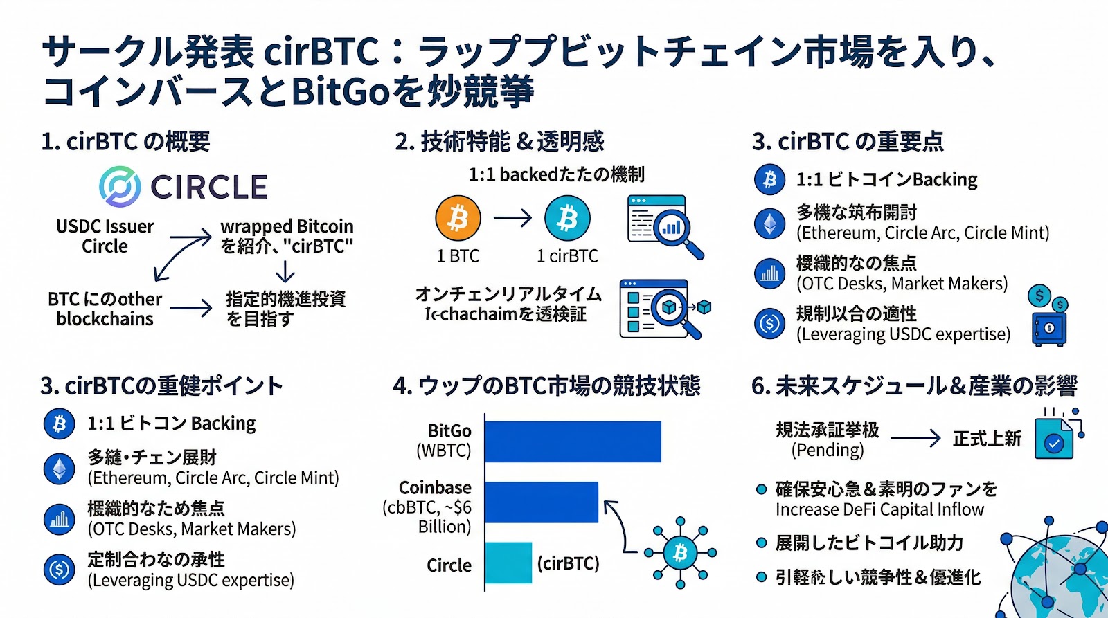 Circle、ラップドビットコイン「cirBTC」を発表：機関投資家向け市場でCoinbaseやBitGoに対抗