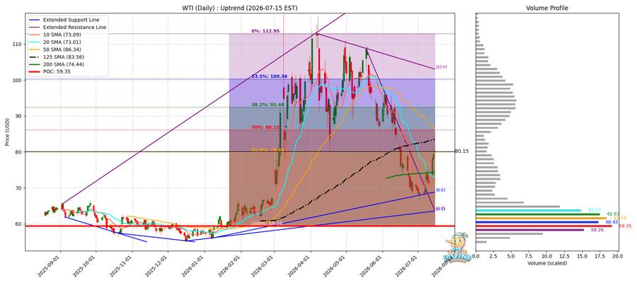 WTI 원유 일봉