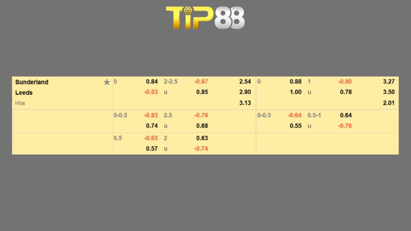 Bảng kèo Sunderland vs Leeds United