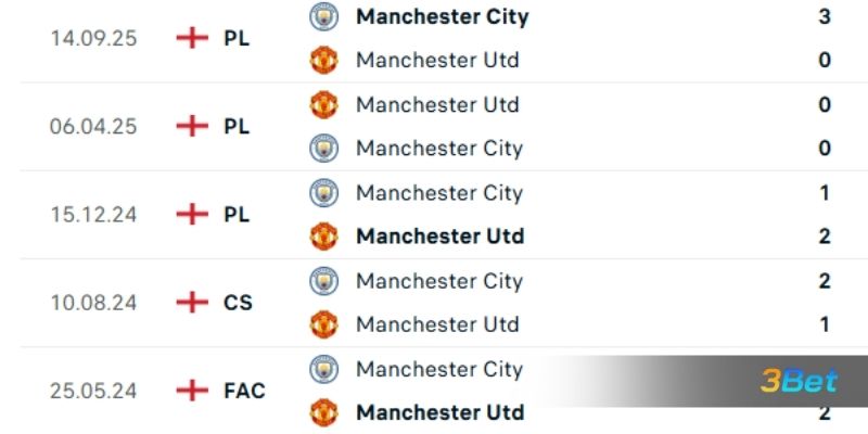 Lịch sử đối đầu giữa 2 đội Man United vs Man City
