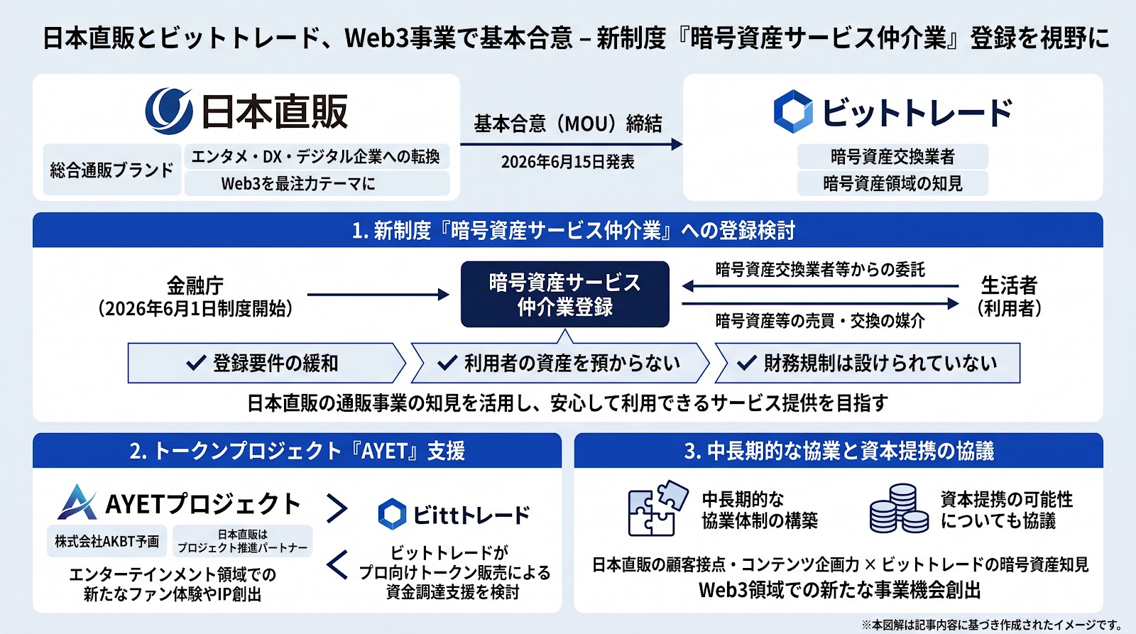 日本直販とビットトレードがWeb3事業で基本合意、新制度の暗号資産サービス仲介業登録を視野に