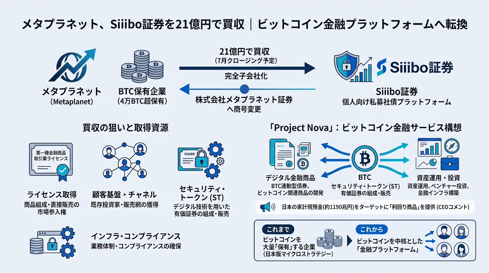 メタプラネットがSiiibo証券を21億円で買収、ビットコインを中核とした金融プラットフォーム構築へ