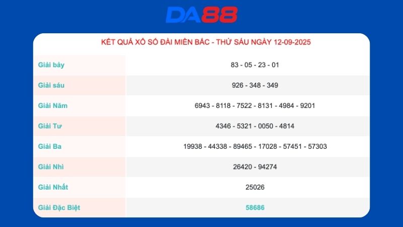 Kết quả xổ số miền Bắc ngày 12/09/2025