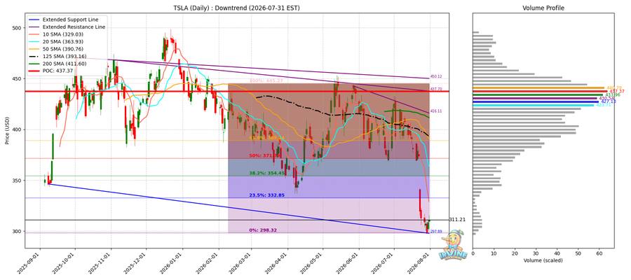 TSLA Daily