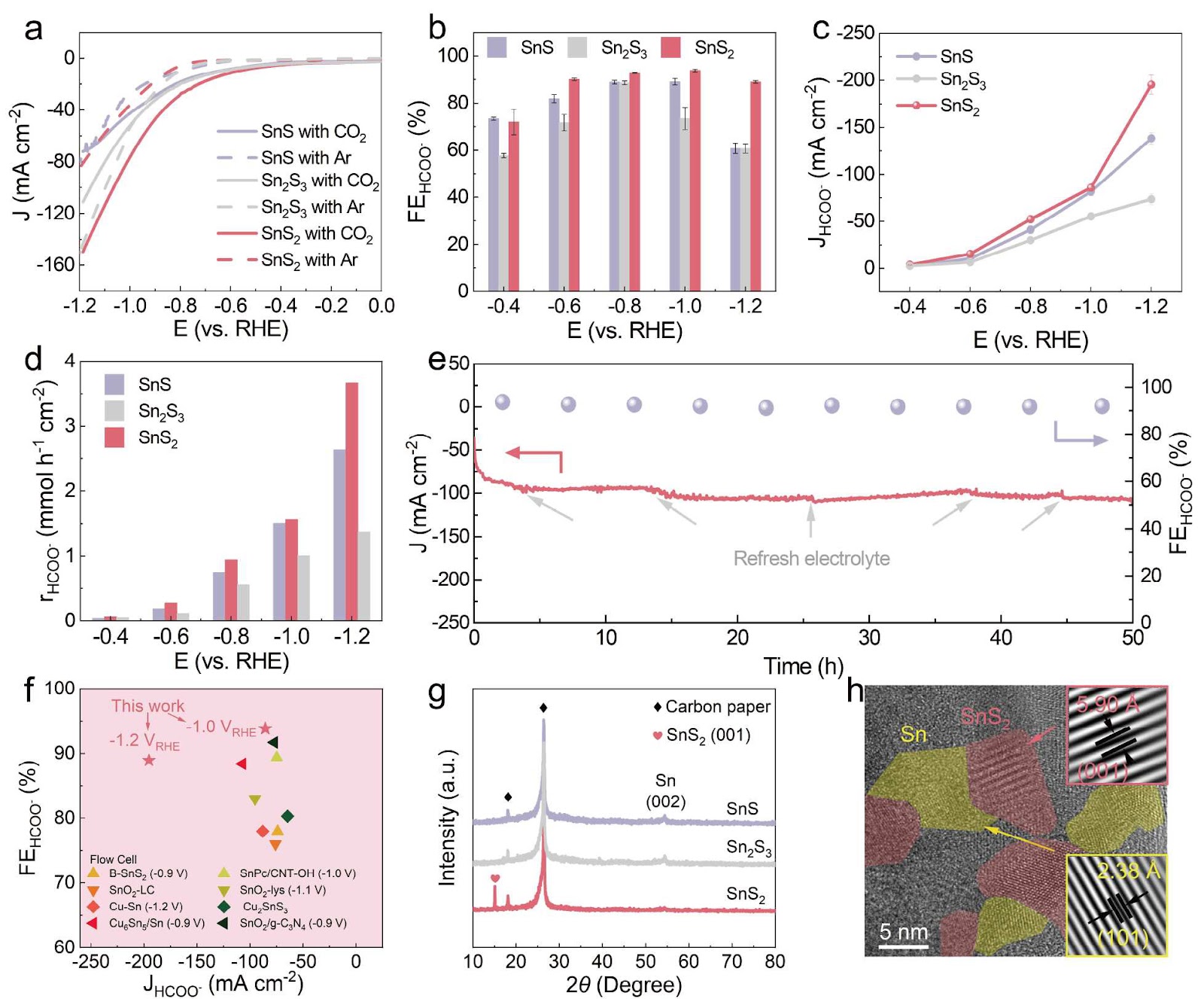 Strong and Uniform Sn–S Bond Strength in Tin Sulfides-Based Electrocatalysts Enables Efficient CO2-to-Formate Conversion