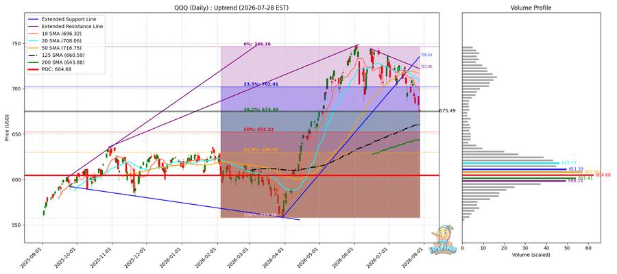 QQQ Daily