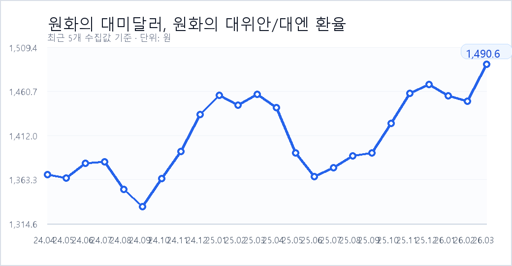 원화의 대미달러, 원화의 대위안/대엔 환율 최근 추이 그래프