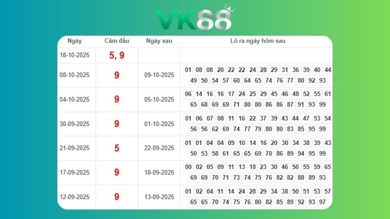 Dự đoán kết quả xsmb phương pháp chuỗi loto ngày (14/10/2025)