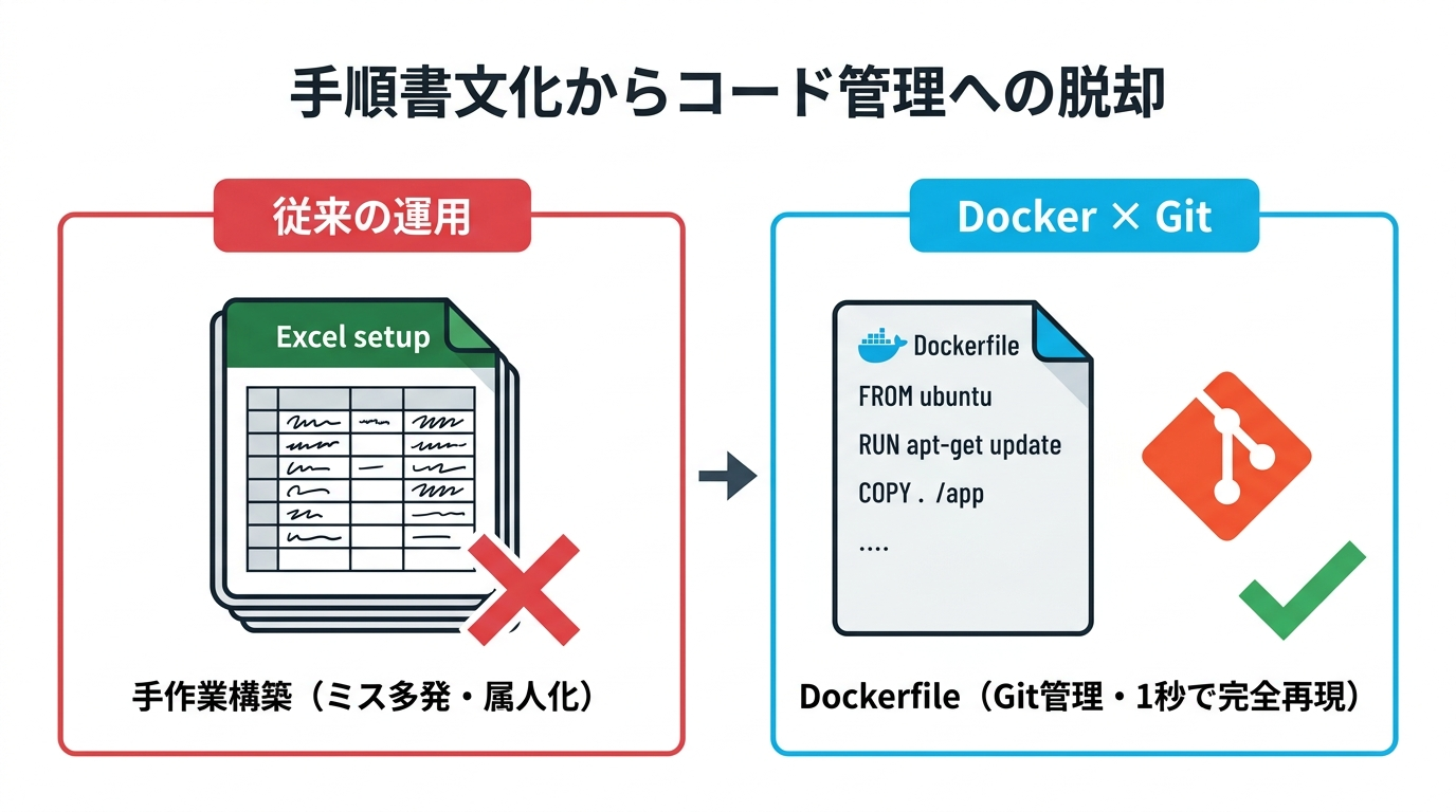 手順書文化からコード管理への脱却