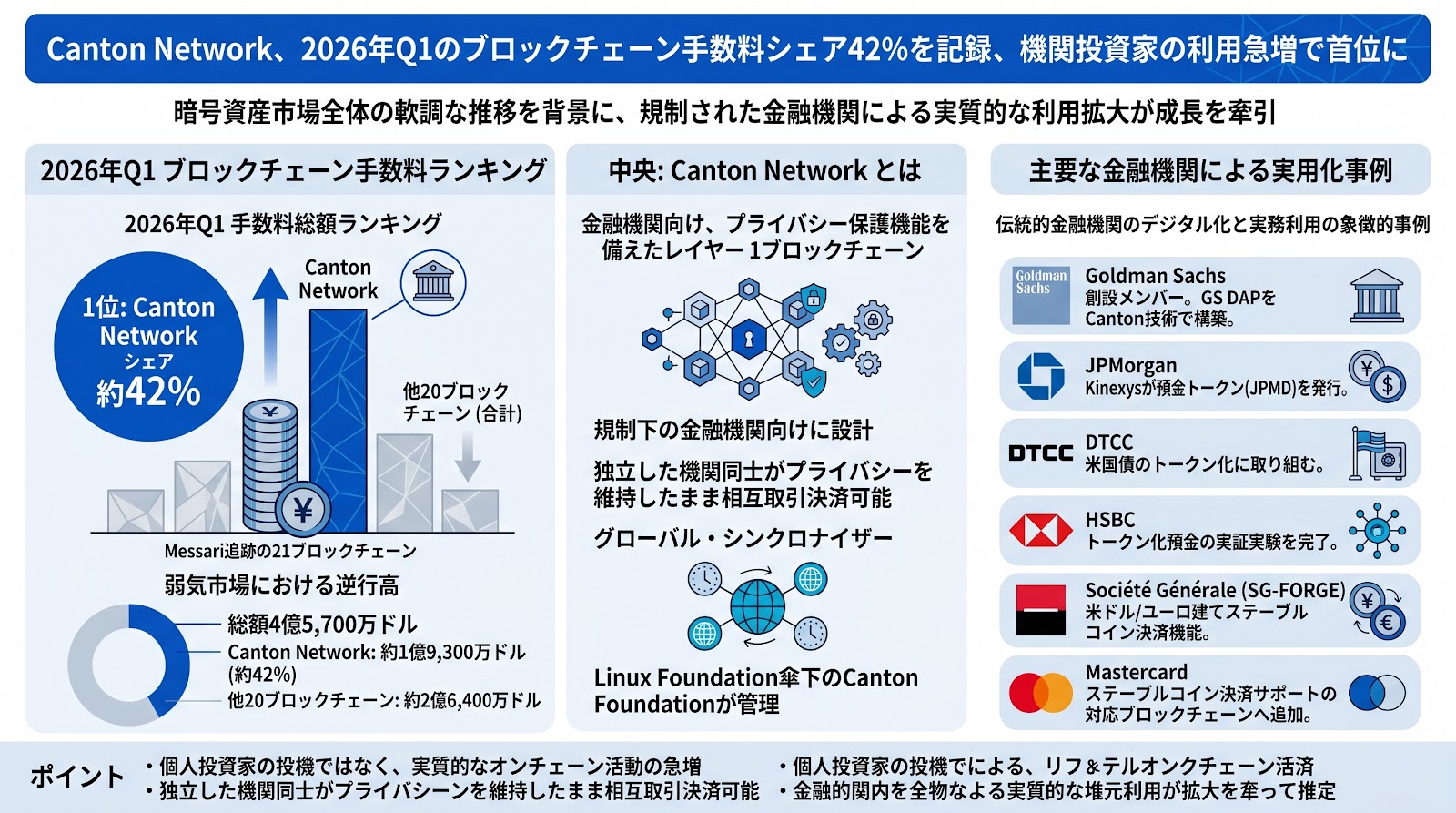 Canton Network、2026年Q1のブロックチェーン手数料シェア42%を記録、機関投資家の利用急増で首位に