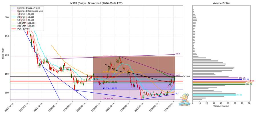 MSTR Daily