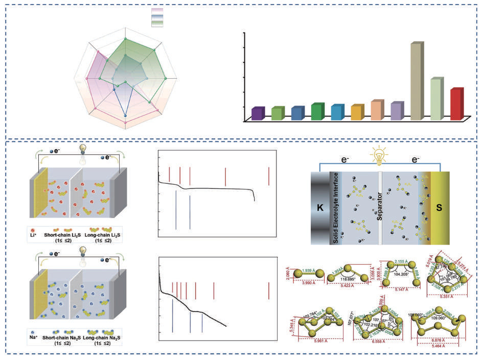 Recent advances in producing hollow carbon spheres for use in sodium−sulfur and potassium−sulfur batteries
