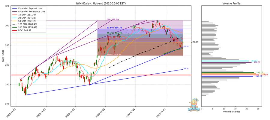 IWM Daily