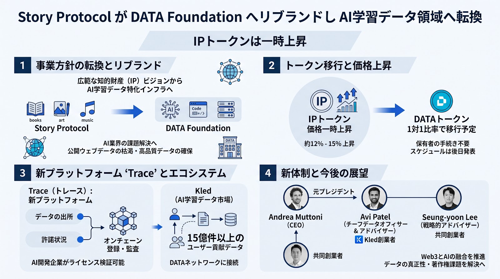 Story ProtocolがDATA FoundationへリブランドしAI学習データ領域へ転換 IPトークンは一時上昇