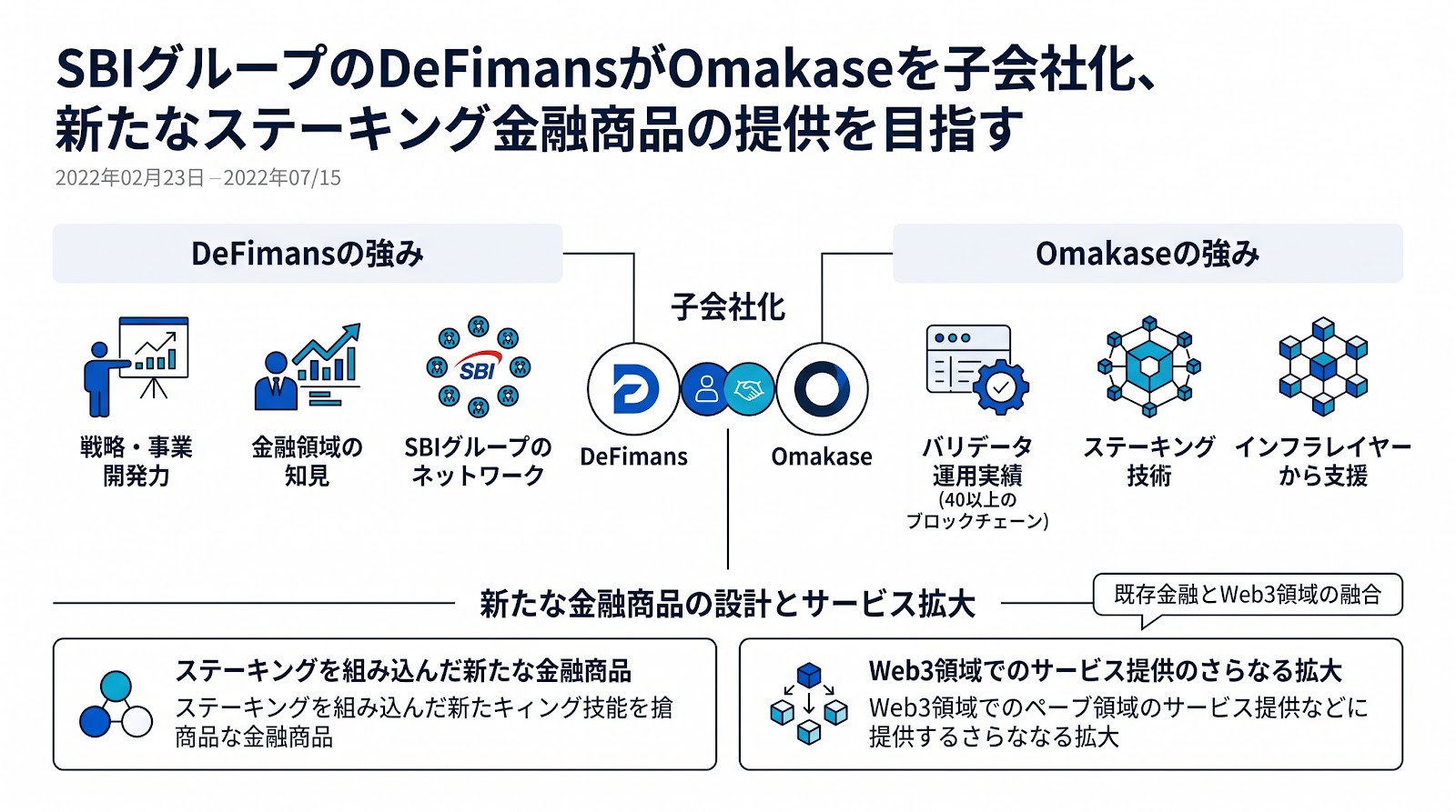 SBIグループのDeFimansがOmakaseを子会社化、新たなステーキング金融商品の提供を目指す