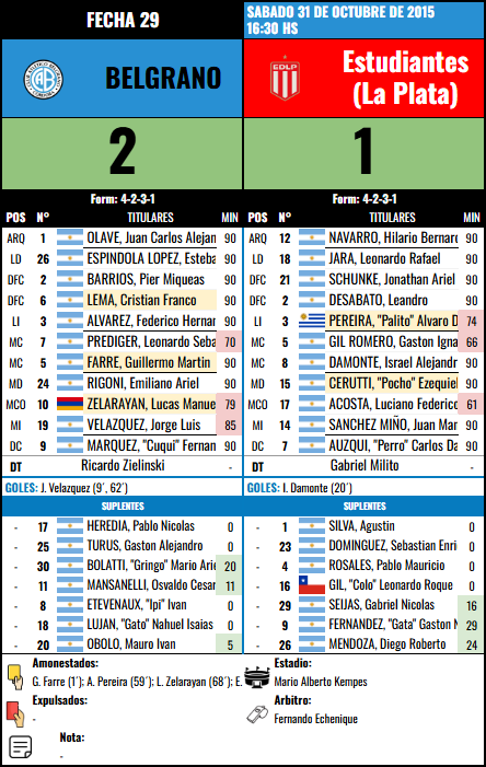Formación Fecha 29 - Estudiantes (LP) vs Estudiantes (LP)