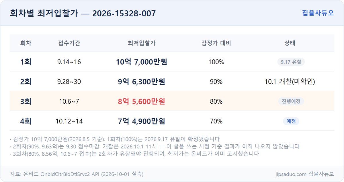 2026-15328-007 회차별 최저입찰가 표