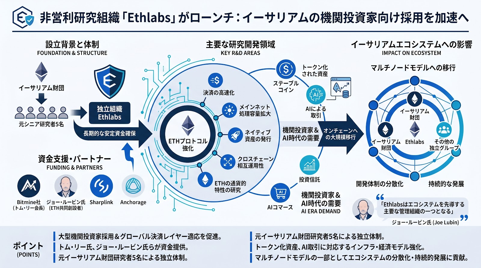 イーサリアムの機関投資家向け採用を加速へ、非営利研究組織「Ethlabs」がローンチ