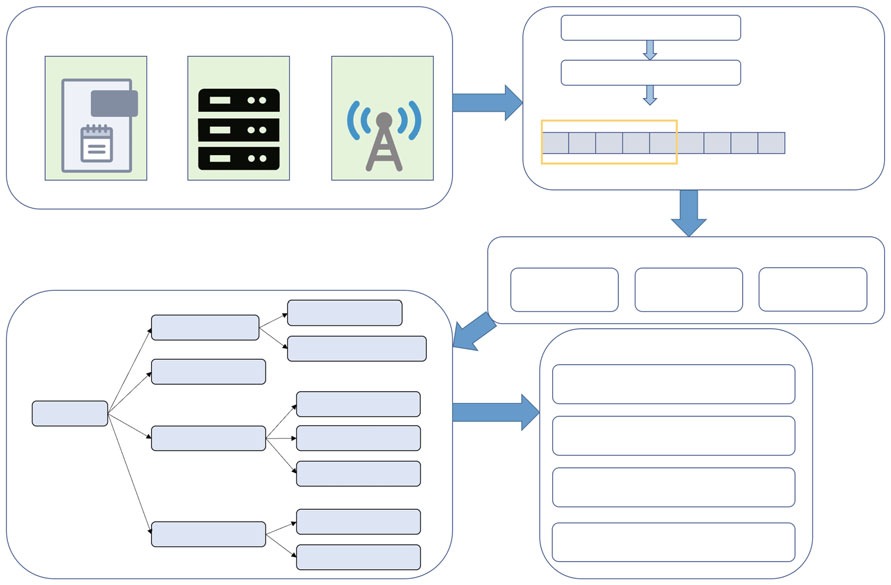 Deep anomaly detection of temporal heterogeneous data in AIOps: a survey