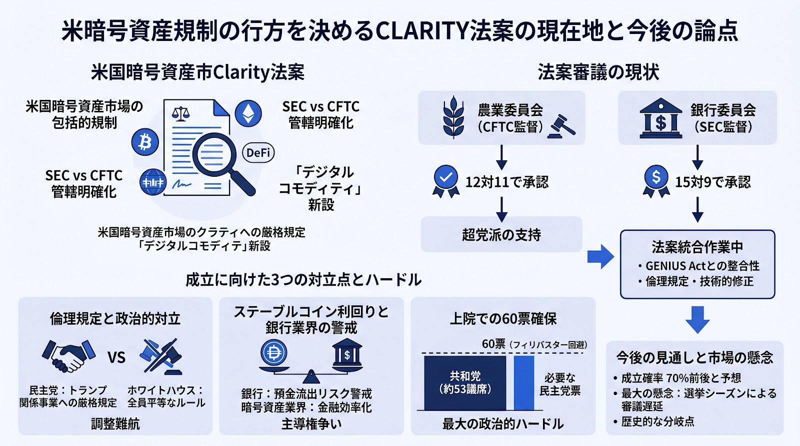 米暗号資産規制の行方を決めるCLARITY法案の現在地と今後の論点