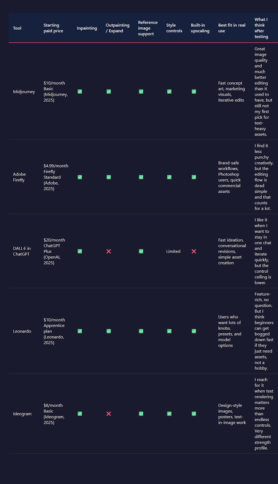 Professional comparison table showing AI image generator tools against practical features like inpainting, outpainting, reference support, speed, ease of use, and commercial use
