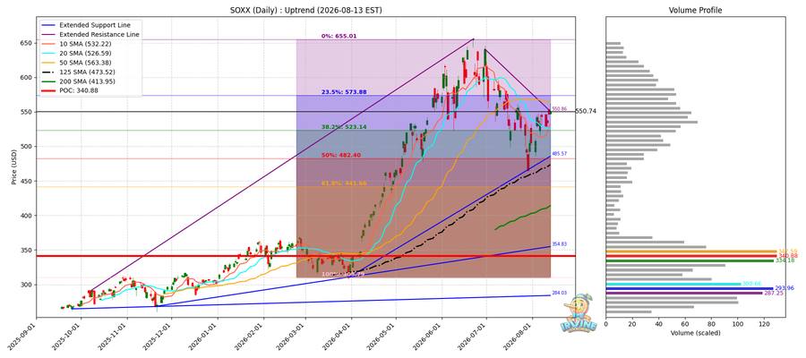 SOXX Daily