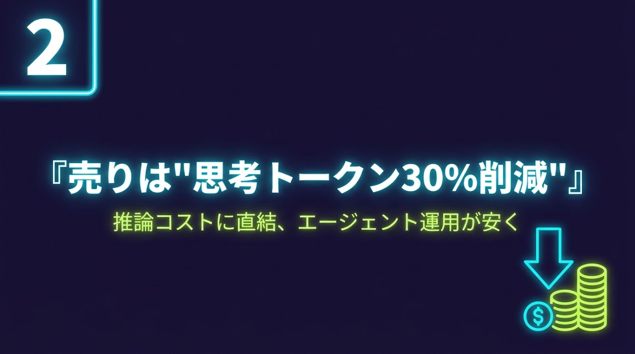 思考トークン30%削減
