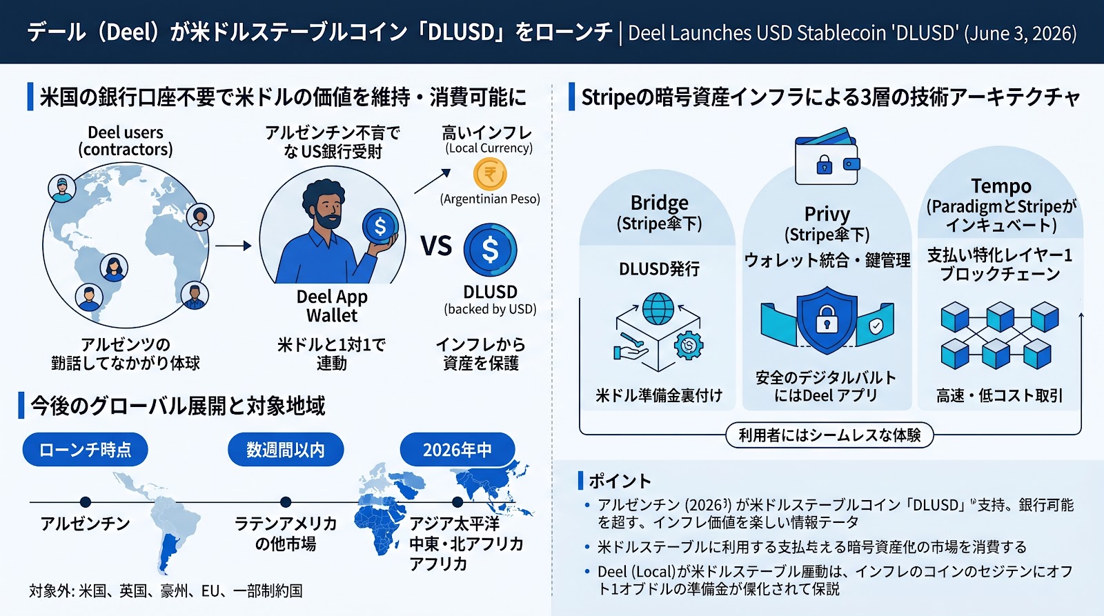 Deelが独自の米ドルステーブルコイン「DLUSD」をローンチ、米国の銀行口座不要でワーカーへの米ドル払いを可能に