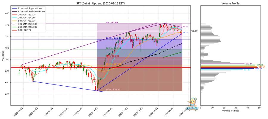 SPY Daily