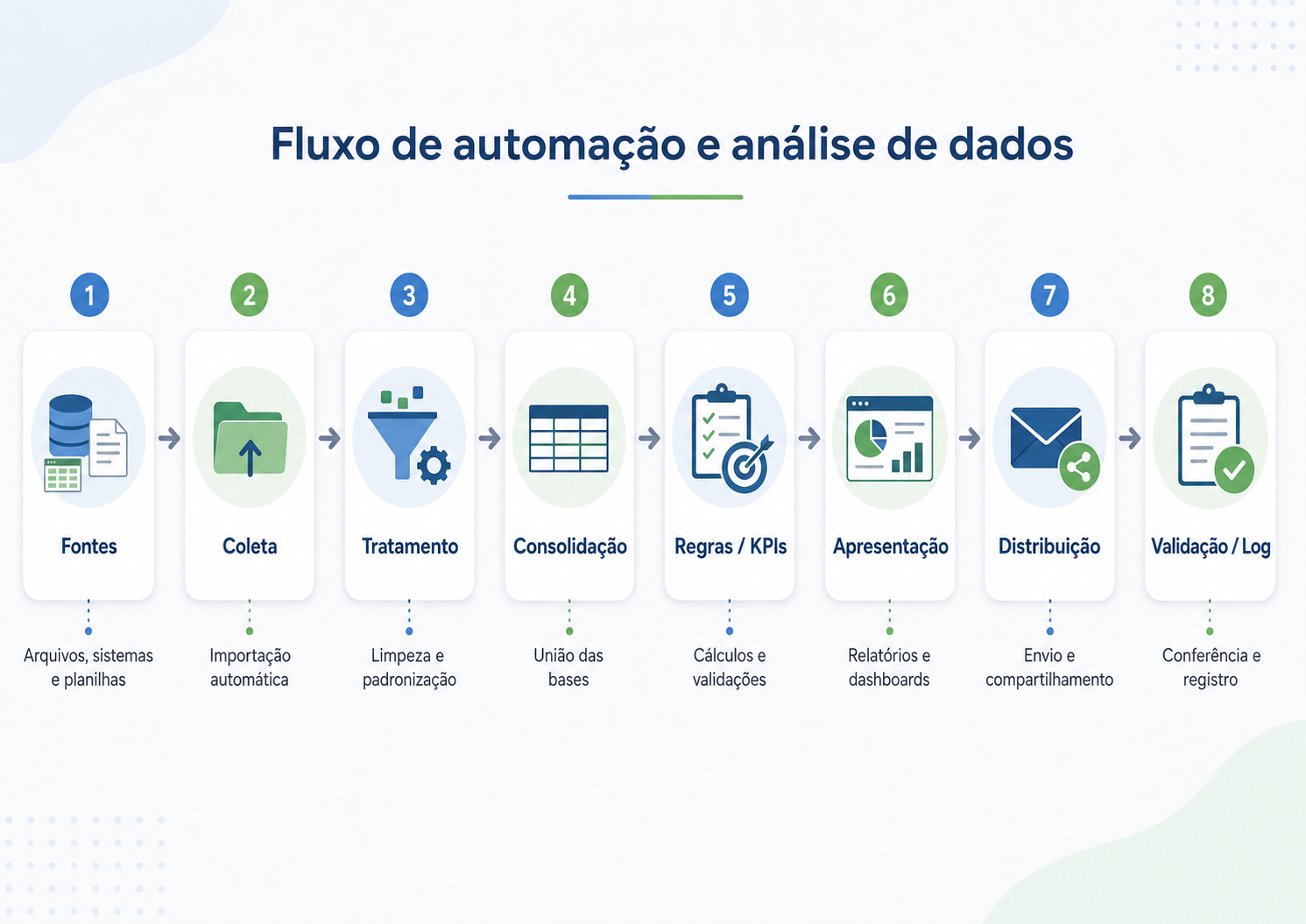 diagrama “fontes → coleta → tratamento → consolidação → regras/KPIs → apresentação → distribuição → validação/log”