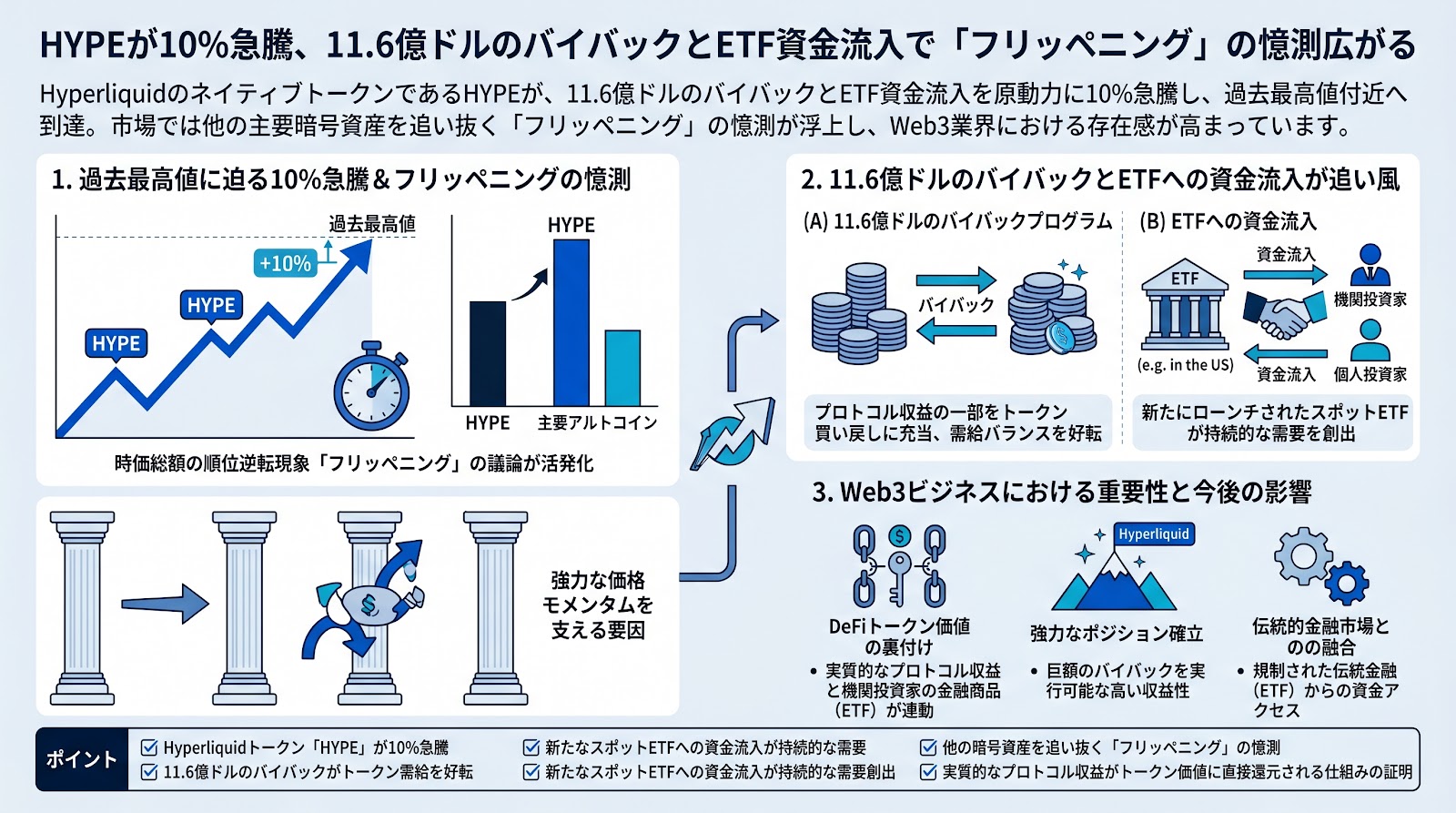 Hyperliquid（HYPE）が10%急騰、11.6億ドルのバイバックとETF資金流入で「フリッペニング」の憶測広がる