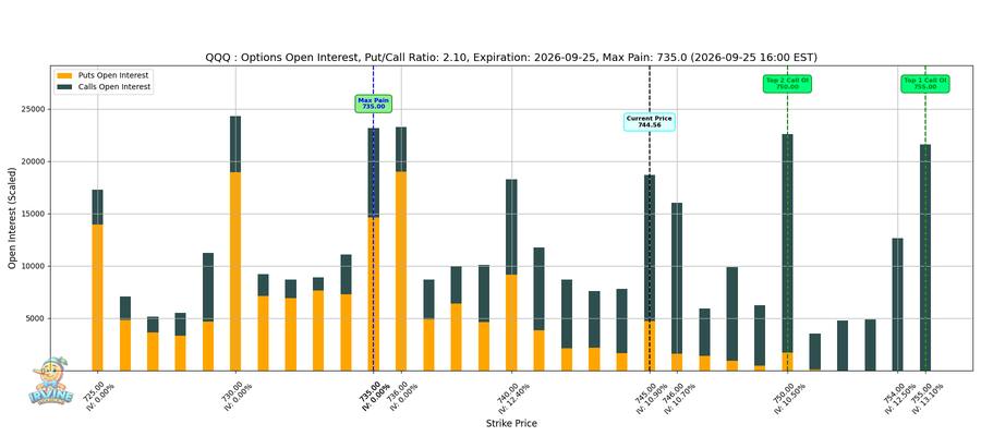 QQQ Options