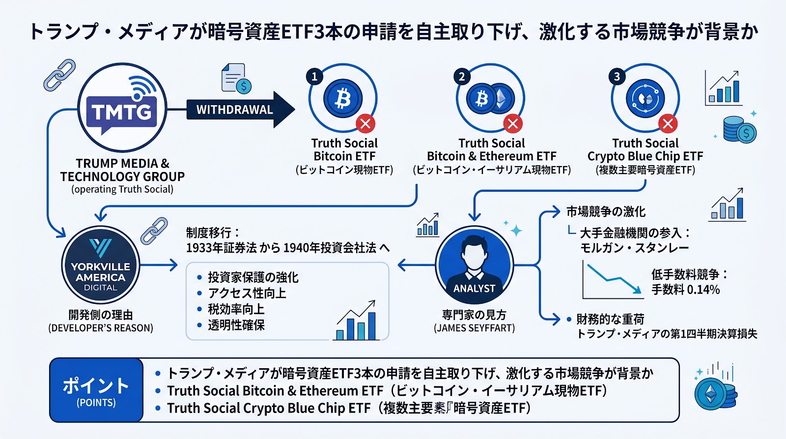 トランプ・メディアが暗号資産ETF3本の申請を自主取り下げ、激化する市場競争が背景か
